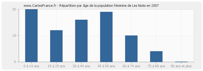 Répartition par âge de la population féminine de Les Noës en 2007